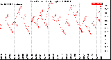 Milwaukee Weather Wind Speed<br>Daily High