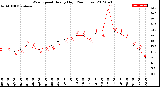 Milwaukee Weather Wind Speed<br>Hourly High<br>(24 Hours)