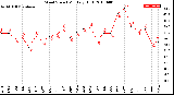 Milwaukee Weather Wind Speed<br>Monthly High