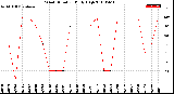 Milwaukee Weather Wind Direction<br>Daily High