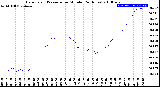 Milwaukee Weather Barometric Pressure<br>per Minute<br>(24 Hours)