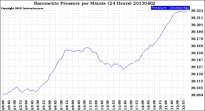 Milwaukee Weather Barometric Pressure<br>per Minute<br>(24 Hours)