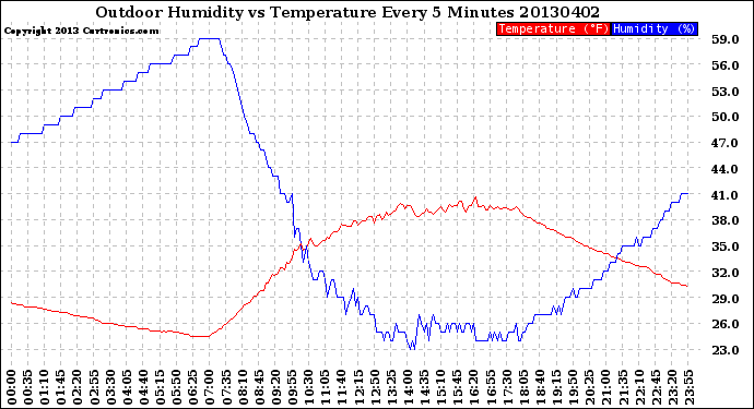 Milwaukee Weather Outdoor Humidity<br>vs Temperature<br>Every 5 Minutes