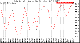 Milwaukee Weather Solar Radiation<br>Avg per Day W/m2/minute