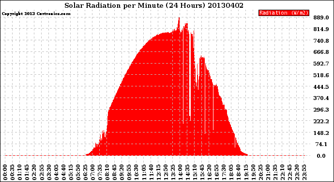 Milwaukee Weather Solar Radiation<br>per Minute<br>(24 Hours)