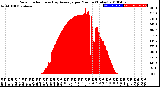 Milwaukee Weather Solar Radiation<br>& Day Average<br>per Minute<br>(Today)