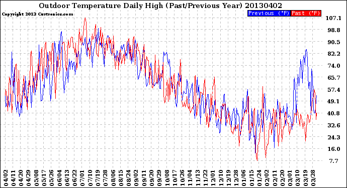 Milwaukee Weather Outdoor Temperature<br>Daily High<br>(Past/Previous Year)