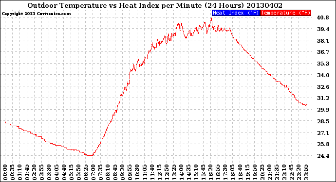 Milwaukee Weather Outdoor Temperature<br>vs Heat Index<br>per Minute<br>(24 Hours)