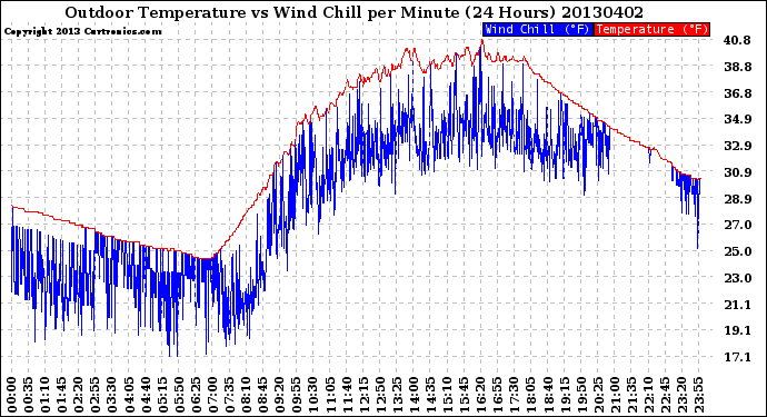 Milwaukee Weather Outdoor Temperature<br>vs Wind Chill<br>per Minute<br>(24 Hours)