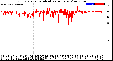 Milwaukee Weather Wind Direction<br>Normalized<br>(24 Hours) (New)