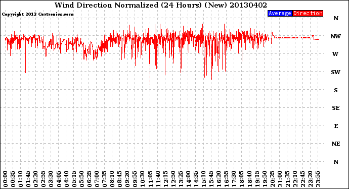 Milwaukee Weather Wind Direction<br>Normalized<br>(24 Hours) (New)