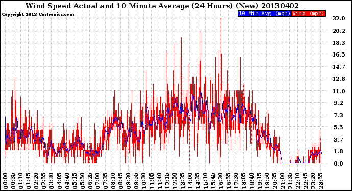 Milwaukee Weather Wind Speed<br>Actual and 10 Minute<br>Average<br>(24 Hours) (New)
