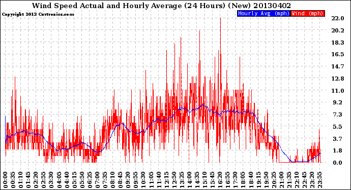 Milwaukee Weather Wind Speed<br>Actual and Hourly<br>Average<br>(24 Hours) (New)