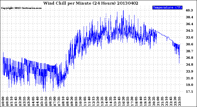 Milwaukee Weather Wind Chill<br>per Minute<br>(24 Hours)