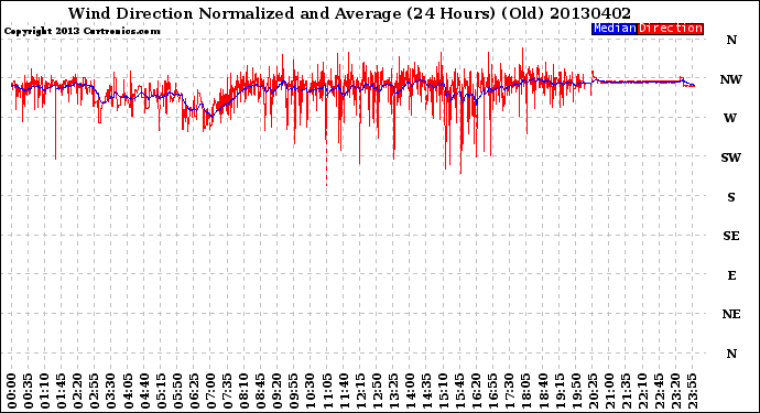 Milwaukee Weather Wind Direction<br>Normalized and Average<br>(24 Hours) (Old)