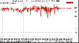 Milwaukee Weather Wind Direction<br>Normalized<br>(24 Hours) (Old)