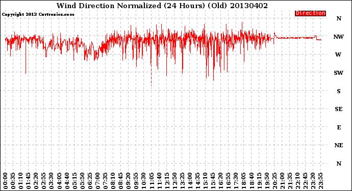 Milwaukee Weather Wind Direction<br>Normalized<br>(24 Hours) (Old)