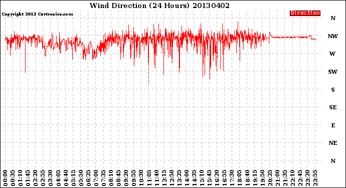 Milwaukee Weather Wind Direction<br>(24 Hours)