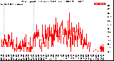 Milwaukee Weather Wind Speed<br>by Minute<br>(24 Hours) (Old)