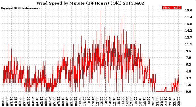 Milwaukee Weather Wind Speed<br>by Minute<br>(24 Hours) (Old)