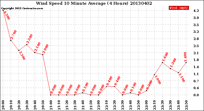 Milwaukee Weather Wind Speed<br>10 Minute Average<br>(4 Hours)