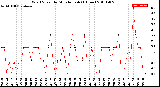 Milwaukee Weather Wind Speed<br>by Minute mph<br>(1 Hour)