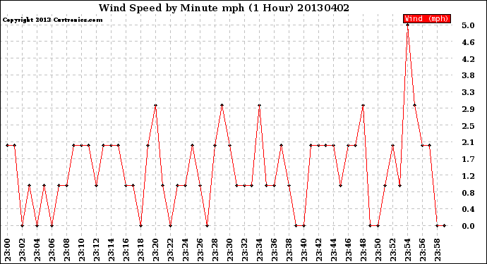 Milwaukee Weather Wind Speed<br>by Minute mph<br>(1 Hour)