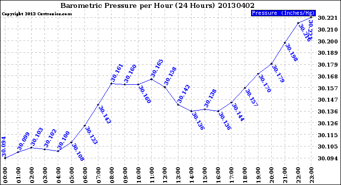 Milwaukee Weather Barometric Pressure<br>per Hour<br>(24 Hours)