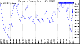 Milwaukee Weather Barometric Pressure<br>Daily High