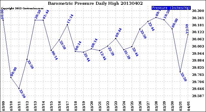 Milwaukee Weather Barometric Pressure<br>Daily High