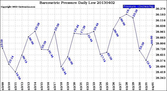 Milwaukee Weather Barometric Pressure<br>Daily Low