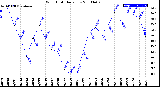 Milwaukee Weather Wind Chill<br>Daily Low