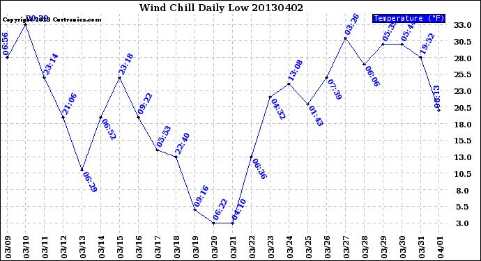 Milwaukee Weather Wind Chill<br>Daily Low