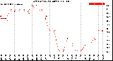 Milwaukee Weather Dew Point<br>(24 Hours)