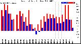 Milwaukee Weather Dew Point<br>Daily High/Low