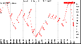 Milwaukee Weather Dew Point<br>Daily High