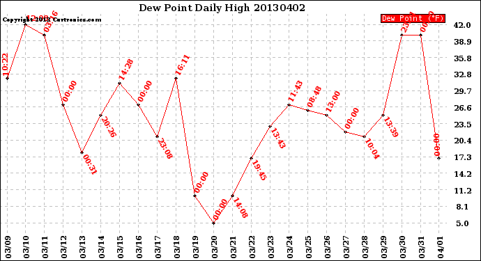 Milwaukee Weather Dew Point<br>Daily High