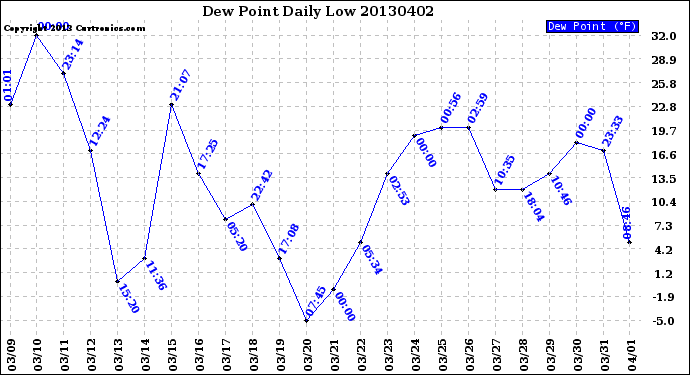 Milwaukee Weather Dew Point<br>Daily Low