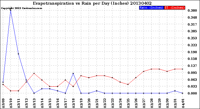 Milwaukee Weather Evapotranspiration<br>vs Rain per Day<br>(Inches)