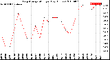 Milwaukee Weather Evapotranspiration<br>per Day (Inches)