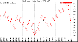 Milwaukee Weather Heat Index<br>Daily High