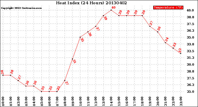 Milwaukee Weather Heat Index<br>(24 Hours)