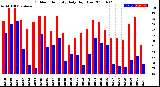 Milwaukee Weather Outdoor Humidity<br>Daily High/Low