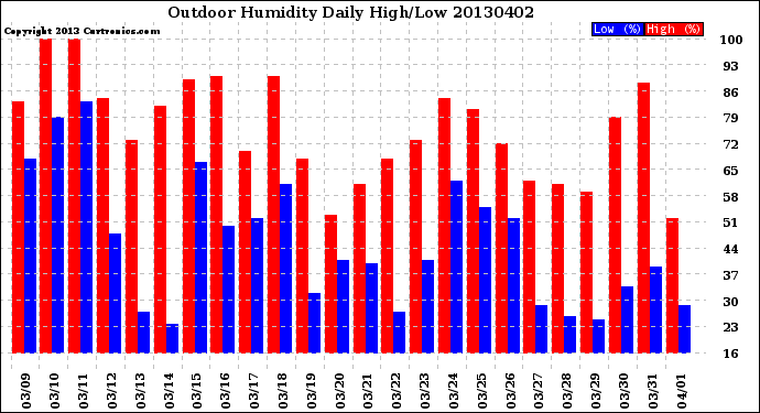 Milwaukee Weather Outdoor Humidity<br>Daily High/Low