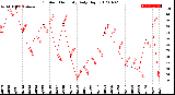 Milwaukee Weather Outdoor Humidity<br>Daily High