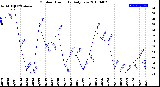 Milwaukee Weather Outdoor Humidity<br>Daily Low