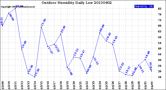 Milwaukee Weather Outdoor Humidity<br>Daily Low