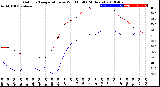 Milwaukee Weather Outdoor Temperature<br>vs Wind Chill<br>(24 Hours)