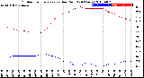 Milwaukee Weather Outdoor Temperature<br>vs Dew Point<br>(24 Hours)