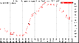 Milwaukee Weather Outdoor Temperature<br>per Hour<br>(24 Hours)